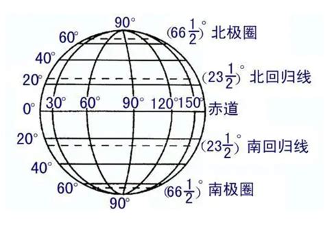 北位|经纬度